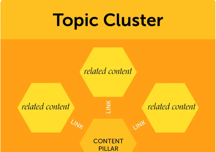 Topic Clusters